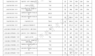 上海市中考录取分数线