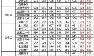 请问2023四川高考录取天津大学理科调档线是多少